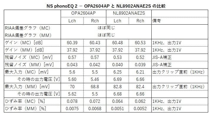 測定データの比較（OPA2604 vs NL8902）